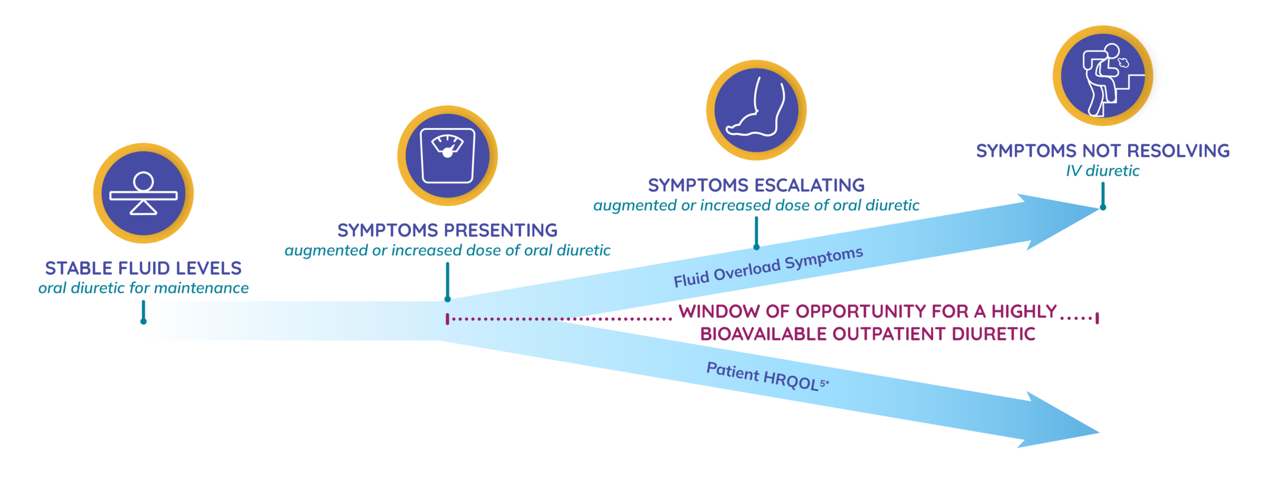 As fluid overload symptoms increase, patient health-related quality of life decreases. There is a window of opportunity for intervention with a highly bioavailable outpatient diuretic before IV diuretics are needed.