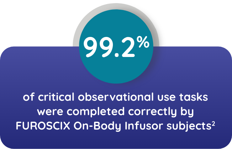 99.2% of critical observational use tasks were completed correctly by FUROSCIX On-Body Infusor subjects(2)