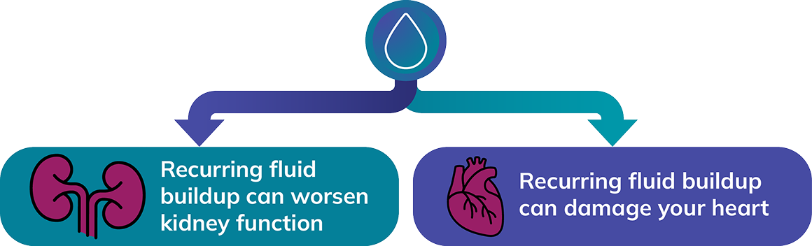 Recurring fluid buildup can worsen kidney function and damage your heart