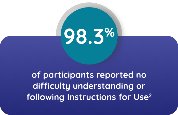 98.3% of participants reported no difficulty understanding or following Instructions for Use(2)